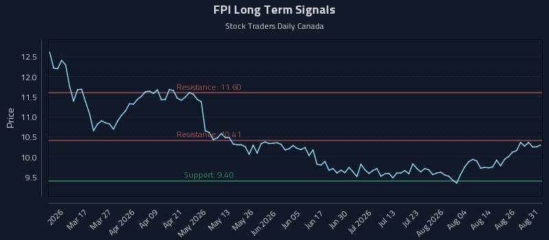 FPI Long Term Analysis for August 31 2026 FPI Long Term Analysis for August 31 2026