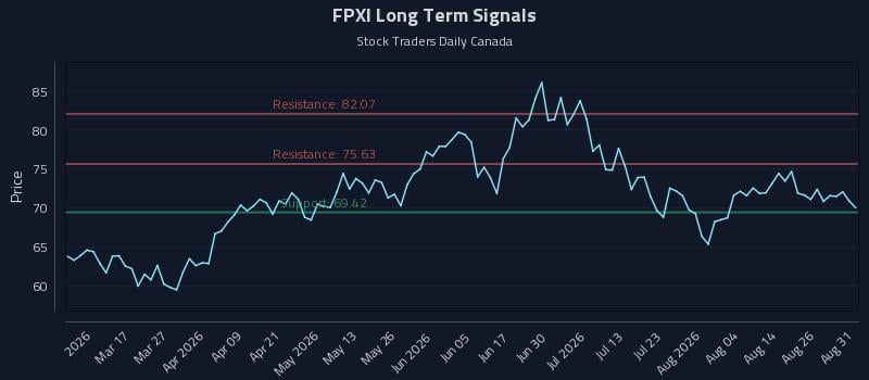 FPXI Long Term Analysis for August 31 2026