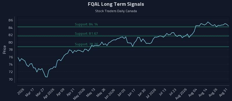 FQAL Long Term Analysis for August 31 2026 FQAL Long Term Analysis for August 31 2026