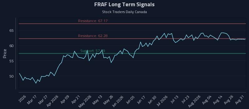 FRAF Long Term Analysis for August 31 2026 FRAF Long Term Analysis for August 31 2026