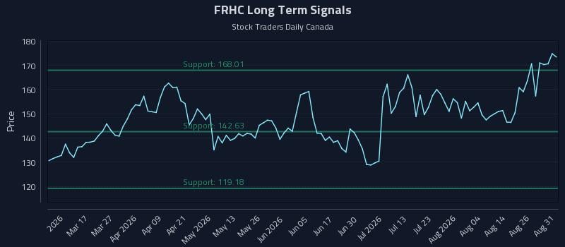 FRHC Long Term Analysis for August 31 2026 FRHC Long Term Analysis for August 31 2026