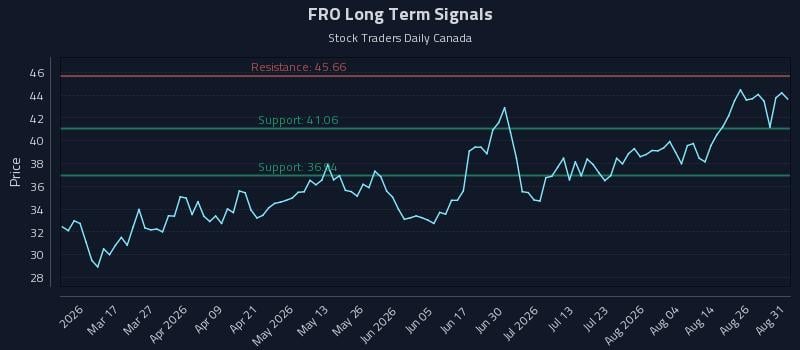 FRO Long Term Analysis for August 31 2026 FRO Long Term Analysis for August 31 2026