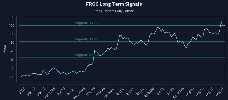 FROG Long Term Analysis for August 31 2026 FROG Long Term Analysis for August 31 2026