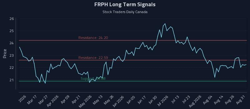 FRPH Long Term Analysis for August 31 2026 FRPH Long Term Analysis for August 31 2026