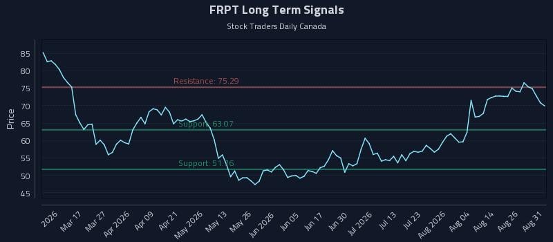 FRPT Long Term Analysis for August 31 2026 FRPT Long Term Analysis for August 31 2026