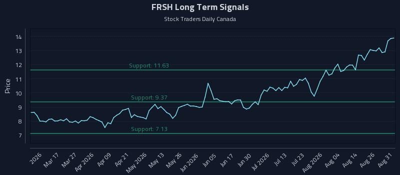 FRSH Long Term Analysis for August 31 2026 FRSH Long Term Analysis for August 31 2026