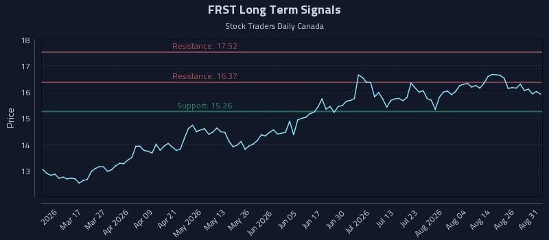 FRST Long Term Analysis for August 31 2026