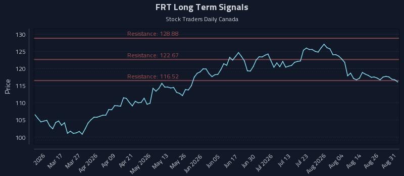 FRT Long Term Analysis for August 31 2026 FRT Long Term Analysis for August 31 2026
