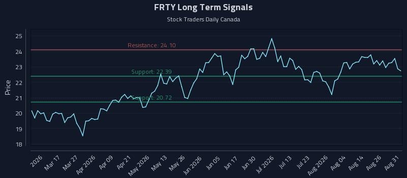 FRTY Long Term Analysis for August 31 2026 FRTY Long Term Analysis for August 31 2026