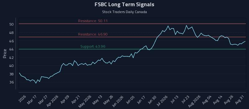 FSBC Long Term Analysis for August 31 2026 FSBC Long Term Analysis for August 31 2026