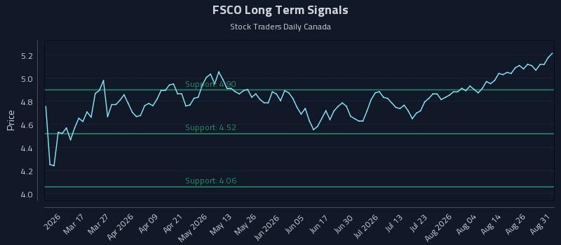 FSCO Long Term Analysis for August 31 2026