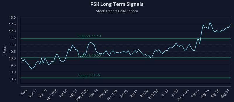 FSK Long Term Analysis for August 31 2026 FSK Long Term Analysis for August 31 2026
