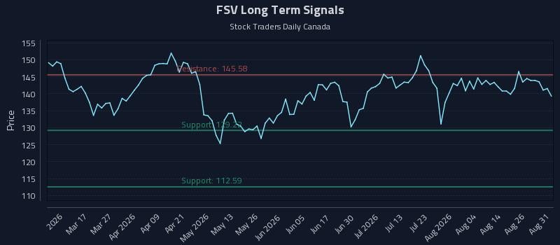 FSV Long Term Analysis for August 31 2026 FSV Long Term Analysis for August 31 2026