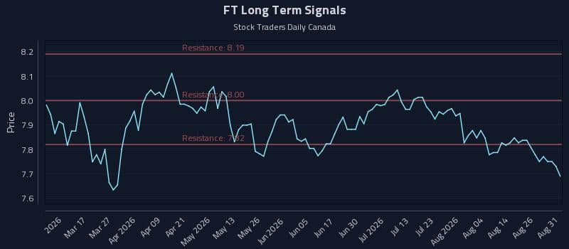 FT Long Term Analysis for August 31 2026 FT Long Term Analysis for August 31 2026