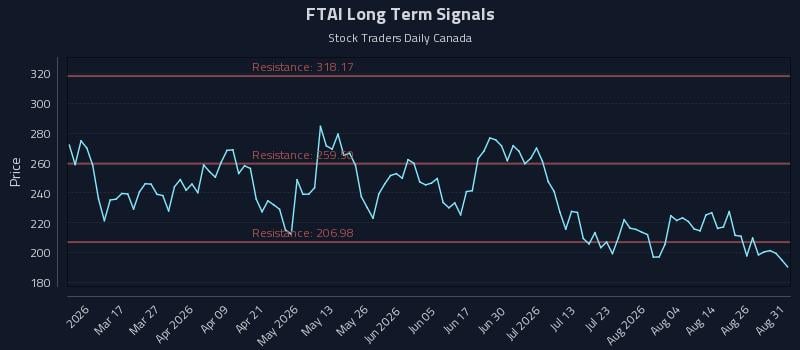 FTAI Long Term Analysis for August 31 2026