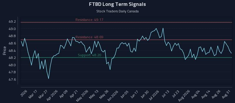 FTBD Long Term Analysis for August 31 2026 FTBD Long Term Analysis for August 31 2026
