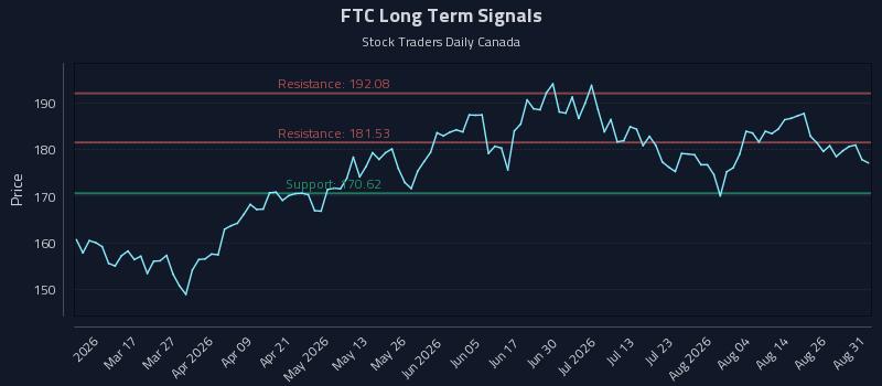 FTC Long Term Analysis for August 31 2026