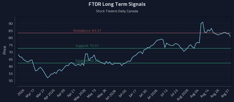 FTDR Long Term Analysis for August 31 2026 FTDR Long Term Analysis for August 31 2026