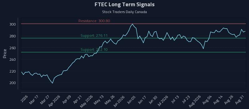 FTEC Long Term Analysis for August 31 2026 FTEC Long Term Analysis for August 31 2026