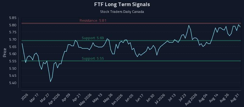 FTF Long Term Analysis for August 31 2026 FTF Long Term Analysis for August 31 2026