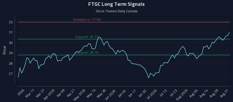 FTGC Long Term Analysis for August 31 2026 FTGC Long Term Analysis for August 31 2026