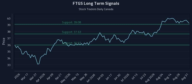FTGS Long Term Analysis for August 31 2026 FTGS Long Term Analysis for August 31 2026