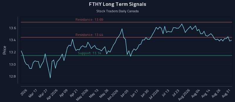 FTHY Long Term Analysis for August 31 2026 FTHY Long Term Analysis for August 31 2026