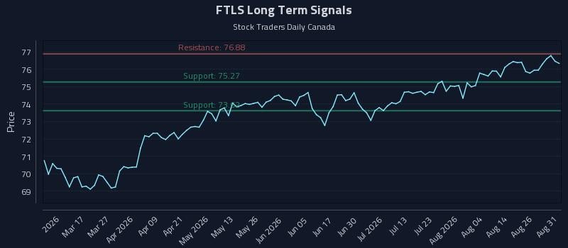 FTLS Long Term Analysis for August 31 2026
