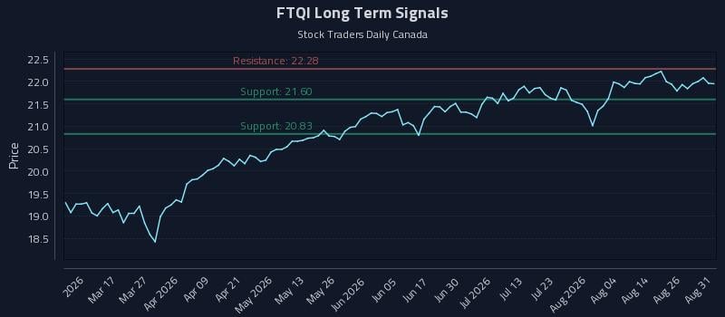 FTQI Long Term Analysis for August 31 2026