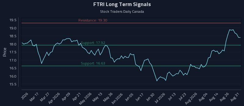 FTRI Long Term Analysis for August 31 2026 FTRI Long Term Analysis for August 31 2026