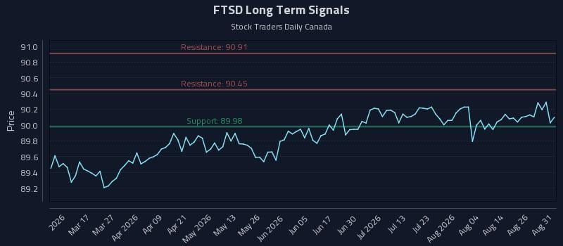 FTSD Long Term Analysis for August 31 2026
