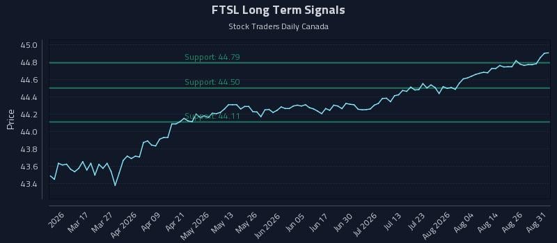 FTSL Long Term Analysis for August 31 2026 FTSL Long Term Analysis for August 31 2026
