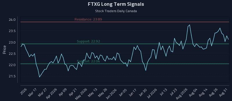 FTXG Long Term Analysis for August 31 2026 FTXG Long Term Analysis for August 31 2026