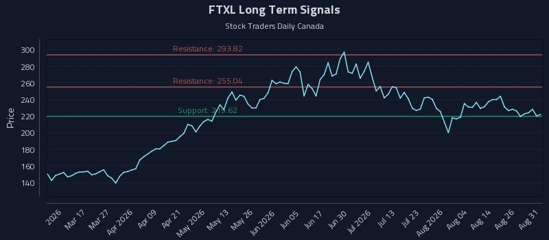 FTXL Long Term Analysis for August 31 2026 FTXL Long Term Analysis for August 31 2026