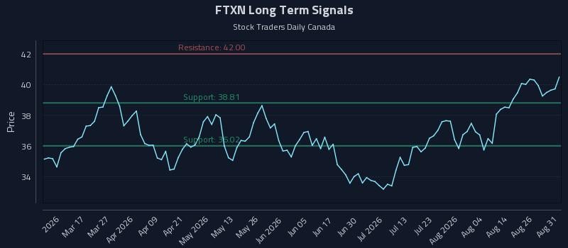 FTXN Long Term Analysis for August 31 2026 FTXN Long Term Analysis for August 31 2026