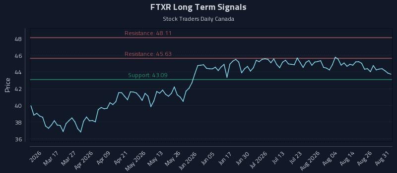 FTXR Long Term Analysis for August 31 2026 FTXR Long Term Analysis for August 31 2026