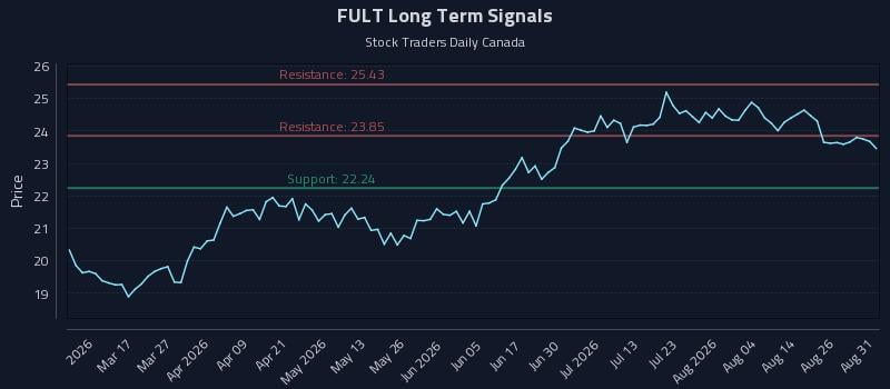 FULT Long Term Analysis for August 31 2026 FULT Long Term Analysis for August 31 2026