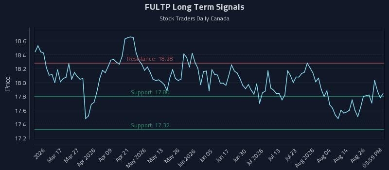 FULTP Long Term Analysis for August 31 2026 FULTP Long Term Analysis for August 31 2026