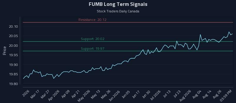 FUMB Long Term Analysis for August 31 2026 FUMB Long Term Analysis for August 31 2026