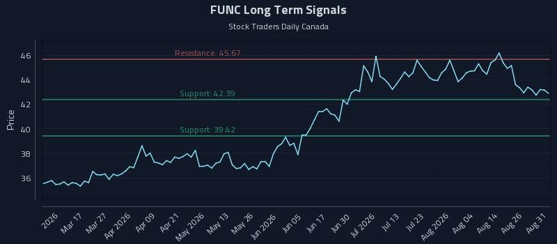 FUNC Long Term Analysis for August 31 2026 FUNC Long Term Analysis for August 31 2026