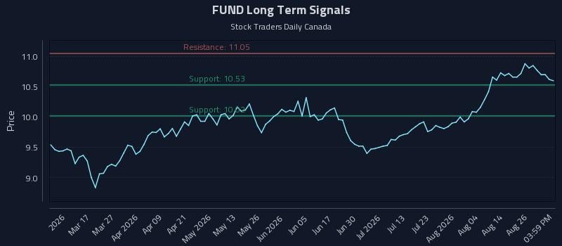 FUND Long Term Analysis for August 31 2026 FUND Long Term Analysis for August 31 2026