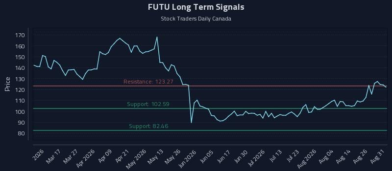 FUTU Long Term Analysis for August 31 2026 FUTU Long Term Analysis for August 31 2026