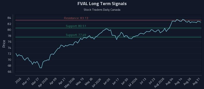 FVAL Long Term Analysis for August 31 2026 FVAL Long Term Analysis for August 31 2026