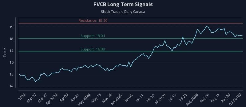 FVCB Long Term Analysis for August 31 2026 FVCB Long Term Analysis for August 31 2026