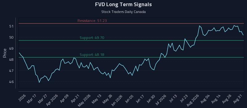 FVD Long Term Analysis for August 31 2026 FVD Long Term Analysis for August 31 2026