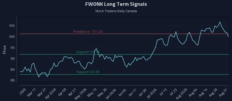 FWONK Long Term Analysis for August 31 2026 FWONK Long Term Analysis for August 31 2026