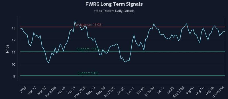 FWRG Long Term Analysis for August 31 2026 FWRG Long Term Analysis for August 31 2026
