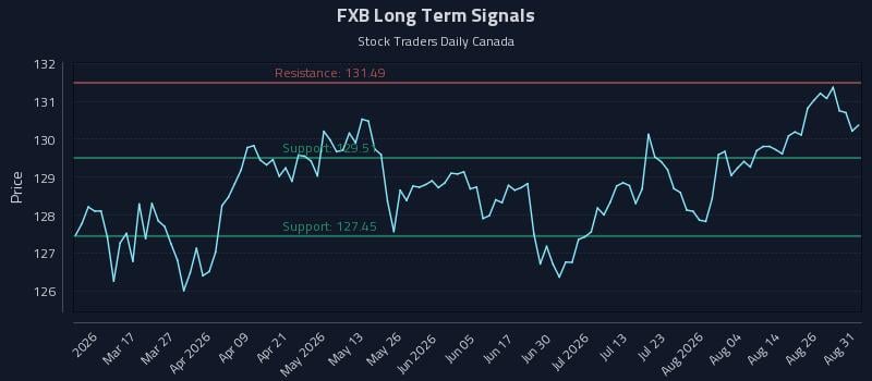FXB Long Term Analysis for August 31 2026 FXB Long Term Analysis for August 31 2026