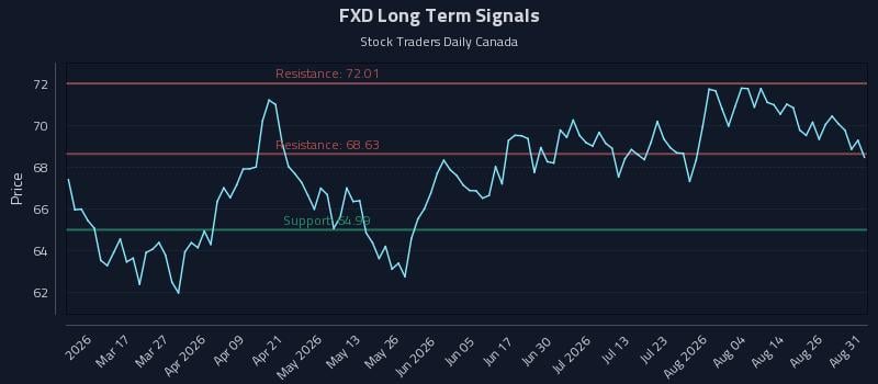 FXD Long Term Analysis for August 31 2026 FXD Long Term Analysis for August 31 2026
