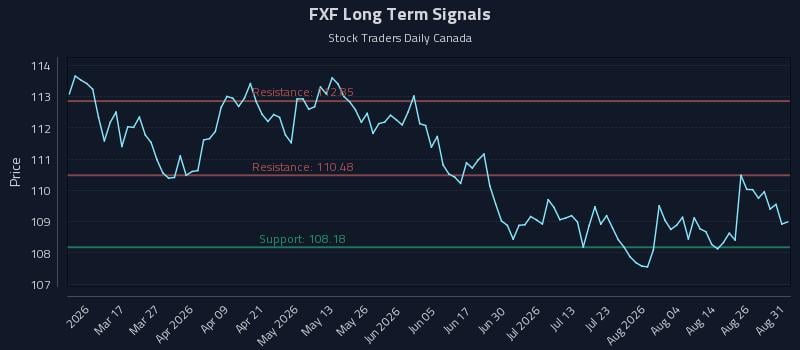 FXF Long Term Analysis for August 31 2026 FXF Long Term Analysis for August 31 2026